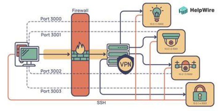 Access IoT Device Behind Firewall: A Comprehensive Guide