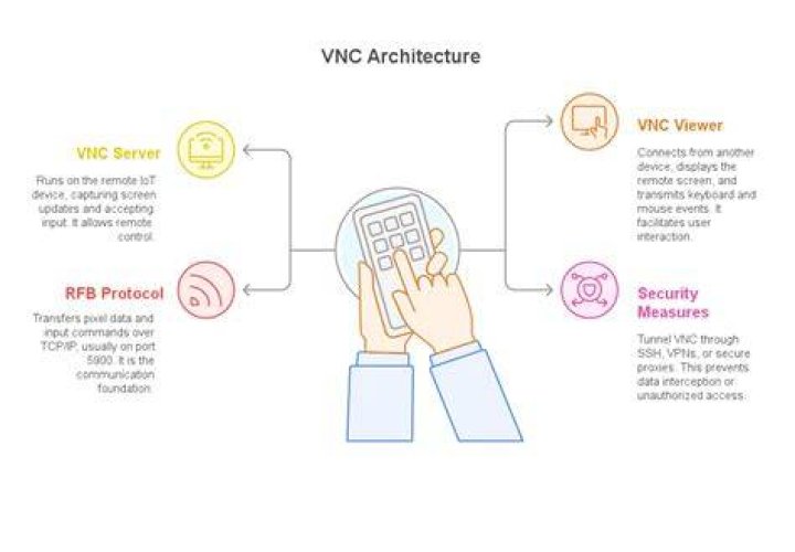 Access IoT Device VNC Example Windows 10: A Comprehensive Guide