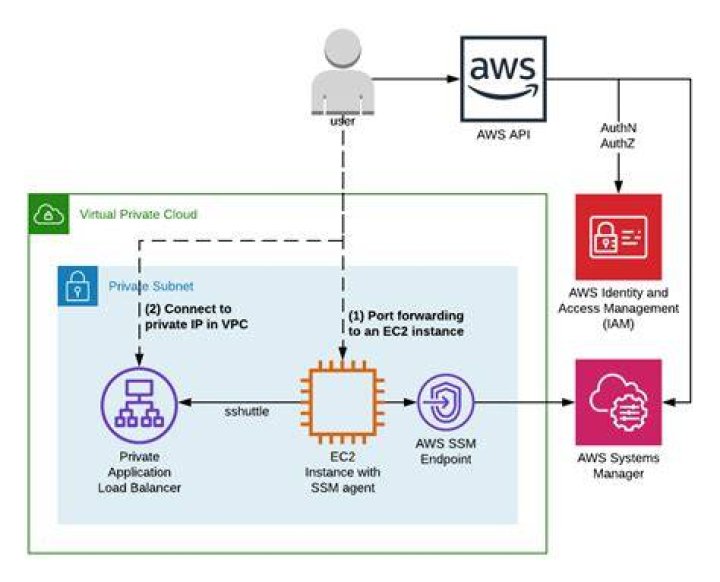 AWS RemoteIoT VPC SSH Download Free: Comprehensive Guide and Best Practices