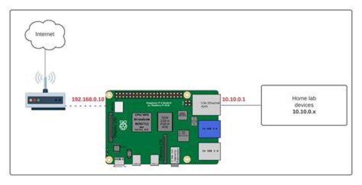 Best RemoteIoT Behind Router for Raspberry Pi Free: Ultimate Guide