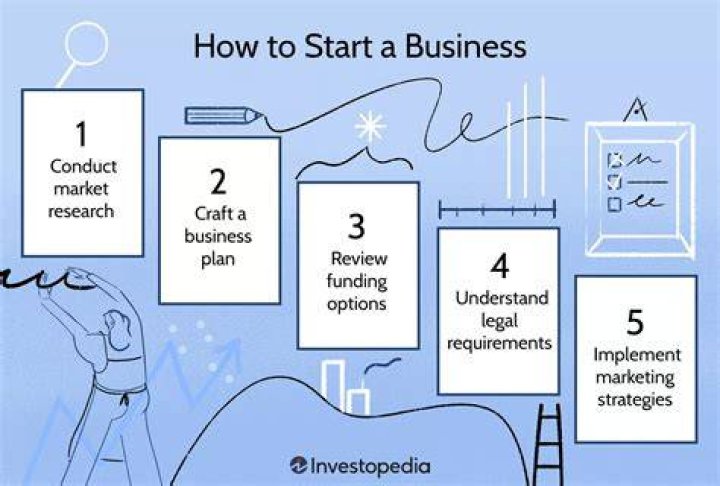 Comprehensive Guide: Steps to Start a Business in Texas