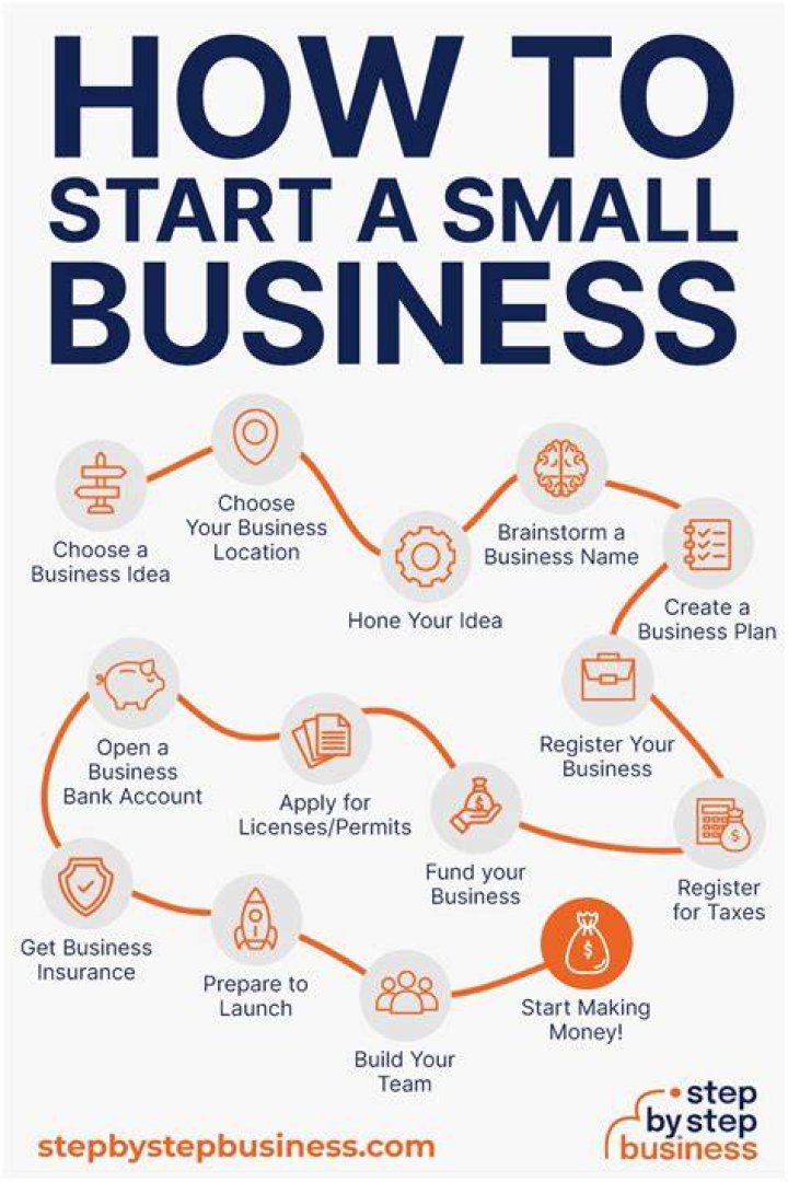 Comprehensive Guide: Steps to Starting a Small Business in Texas