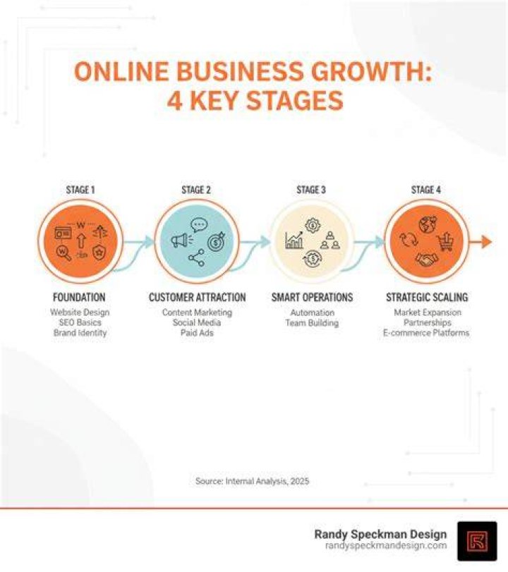 How to Grow Business Online: A Comprehensive Guide to Boosting Your Online Presence