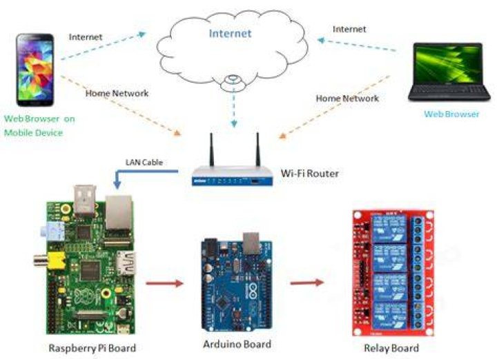 How to Remote Manage IoT Behind Router with Raspberry Pi: Free Download Guide
