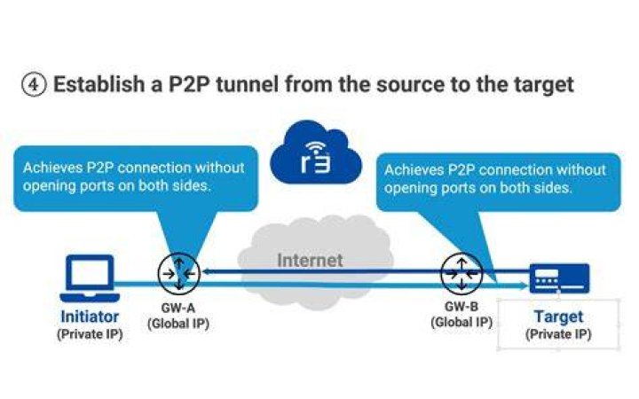 How to Securely Connect Remote IoT P2P SSH on Ubuntu
