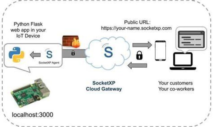 How to Use Remote Access IoT Over the Internet on Mac: The Ultimate Guide