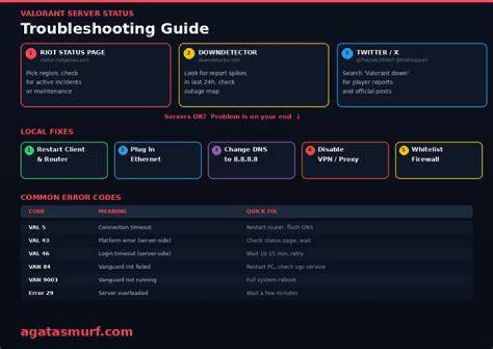 Is Valorant Down? A Comprehensive Guide to Server Status and Troubleshooting