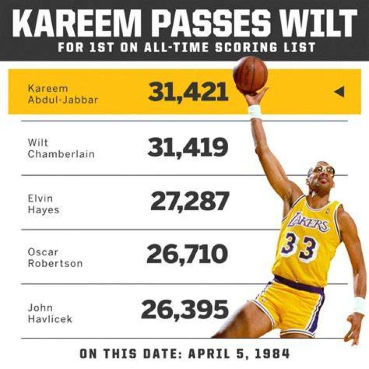 Kareem's Career Stats: Highlights & More