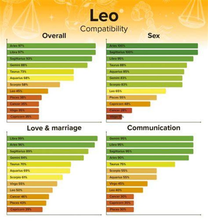 Leo Compatibility: Top Zodiac Matches Revealed