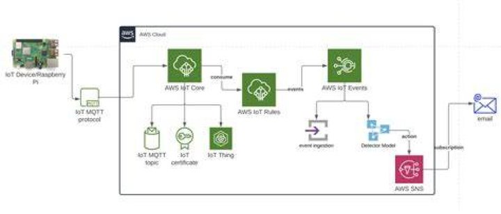 Mastering IoT SSH Control on AWS: A Comprehensive Guide