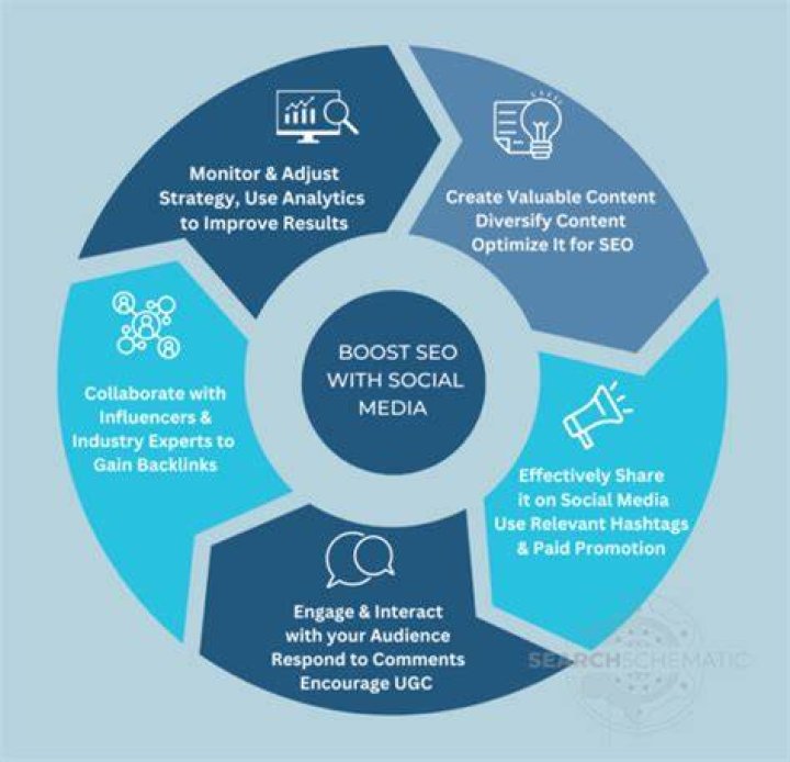 Mastering SEO Social Media: A Comprehensive Guide to Boost Your Online Presence