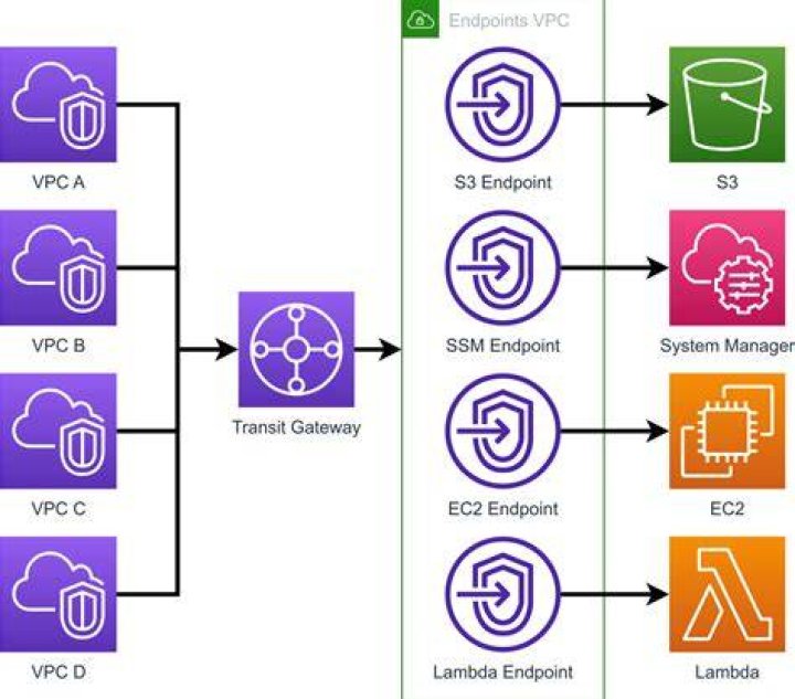 Securely Connect Remote IoT VPC AWS Not Working: A Comprehensive Guide