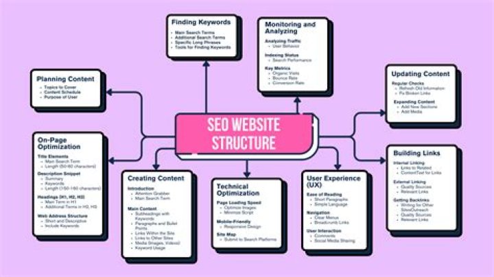 The Ultimate Guide to Website Structure SEO for Improved Rankings