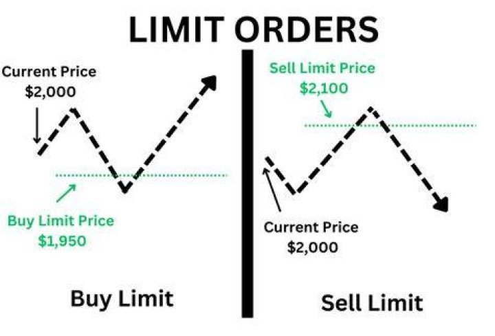 Understanding Stop-Limit Orders: What Are the Risks Associated with Using Stop-Limit Orders?