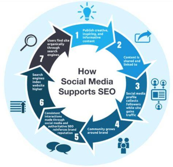 Unlocking the Power of Top Social SEO: Strategies to Boost Your Online Presence
