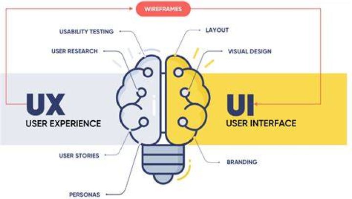 Unveiling UI/UX: The Ultimate Guide to Enhancing User Interface and Experience