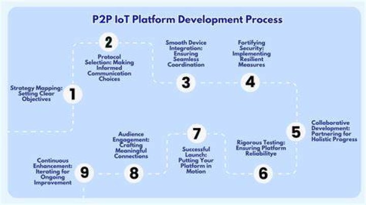 What is a P2P Connection in IoT: A Comprehensive Guide