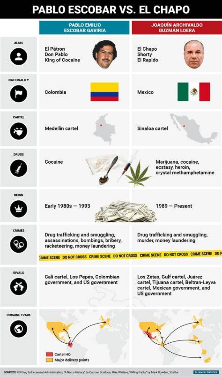 Who Was Richer: Pablo Escobar vs El Chapo Net Worth Compared